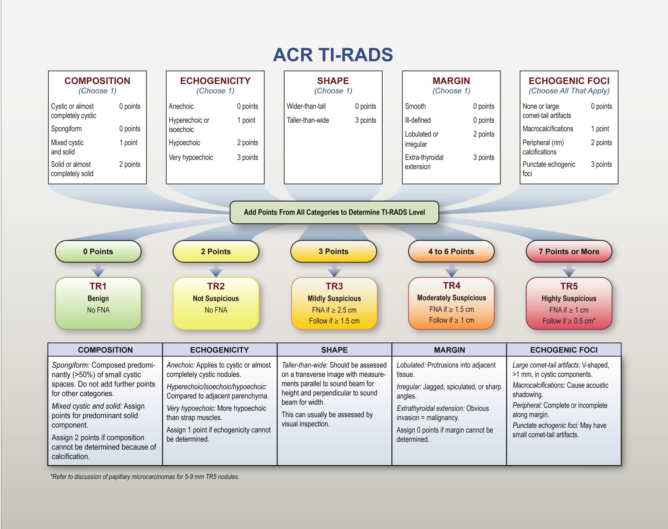 ACR TI-RADS Chart ACR TI-RADS Chart